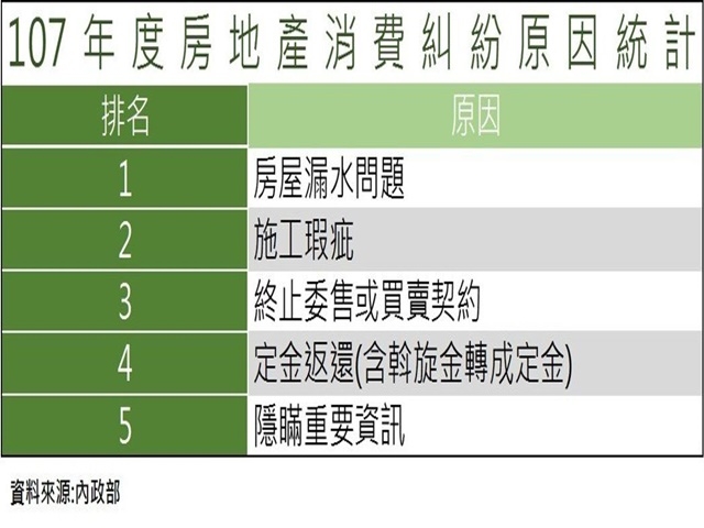  購屋暗藏交易風險 易有5大房地產消費糾紛 