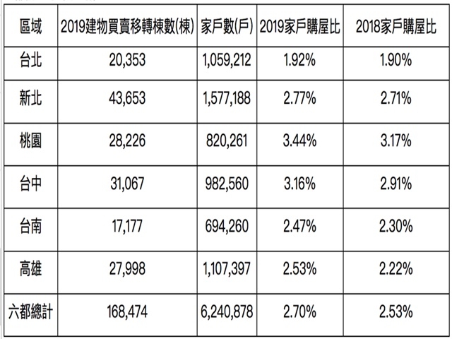  「桃園」房市買氣升溫？房仲：關鍵3原因加持 