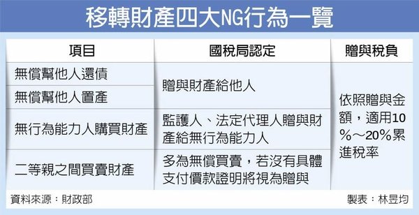  4大NG行為　恐被當贈與追稅 