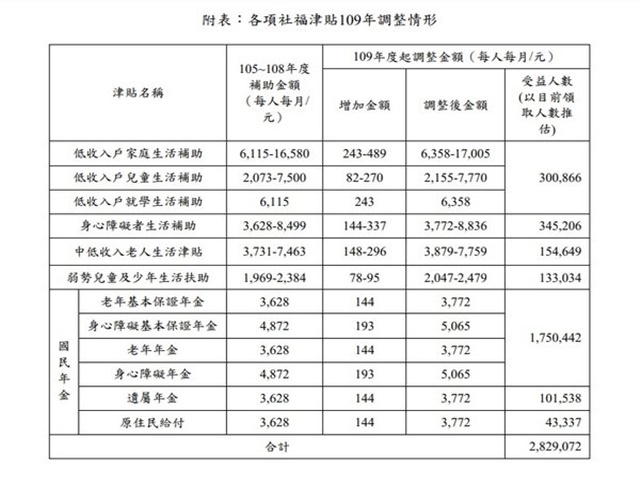  12項社福津貼調升　282萬人受惠 