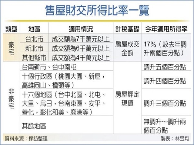 售屋財交所得標準率增　稅負提高