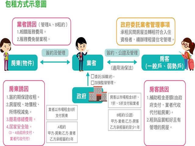  甚麼是包租代管? 