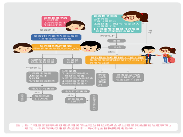  如何加入包租代管!! 