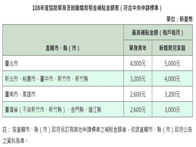  單身婚育租金補貼今起受理申請 房東房客都賺到20190902 