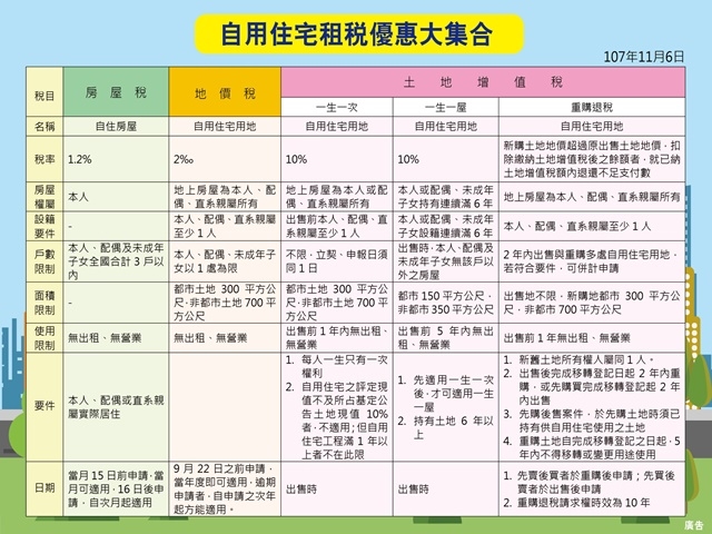  房地自住適用優稅 有條件 