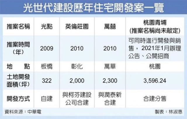  中華電巨作　青埔蓋智慧住宅 