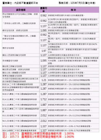  政府辦理之優惠住宅貸款優惠利率現況表 