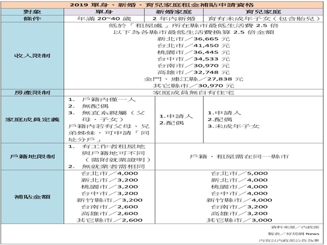  20190902開搶　一張圖搞懂租金補貼 